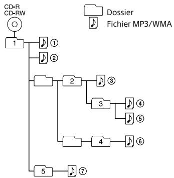 SONY ZSPS50B - Exemple de structure des dossiers et d'ordre de lecture - 1