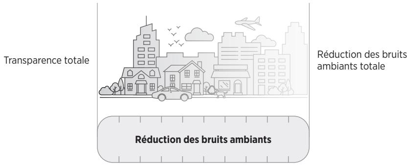 HP 7OONOIR - Niveaux de réduction des BRUITS ambiants - 1