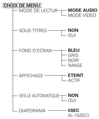 DENON DVD3910 - Éléments de réglage pour l'utilisation - 3