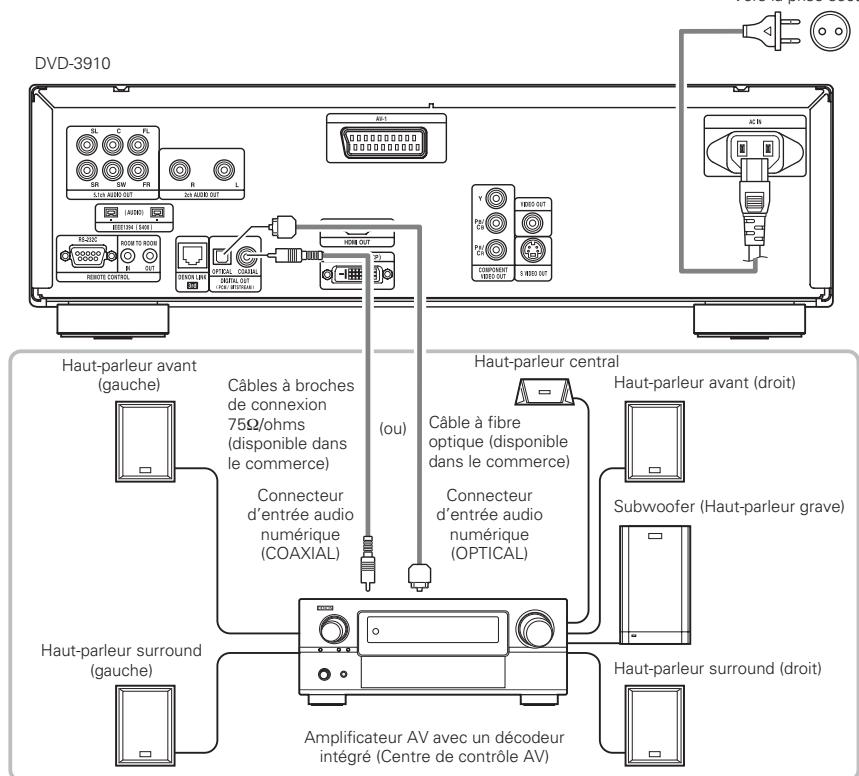 DENON DVD3910 - Connecter à un amplificateur AV avec un décembre intégré - 1