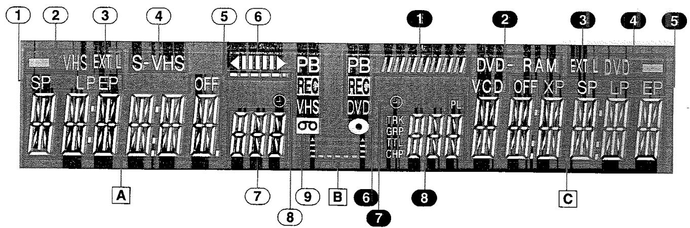 PANASONIC DMR-E75V - L'afficheur du lecteur enregistrure - 1