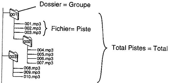 PANASONIC DMR-E75V - ■ Nommer les dossiers et les fichiers - 1