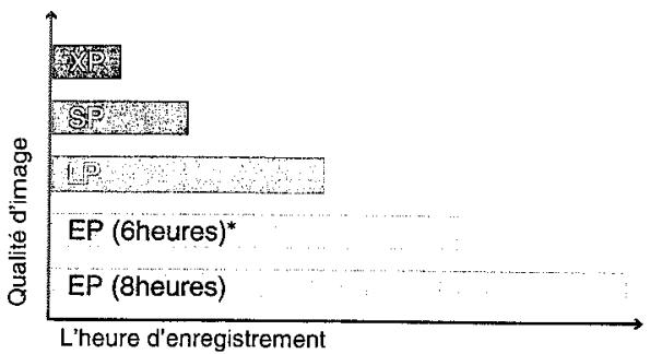 PANASONIC DMR-E75V - Modes d'enregistrement et autonomie d'enregistrement indicative exprimée en heures - 1