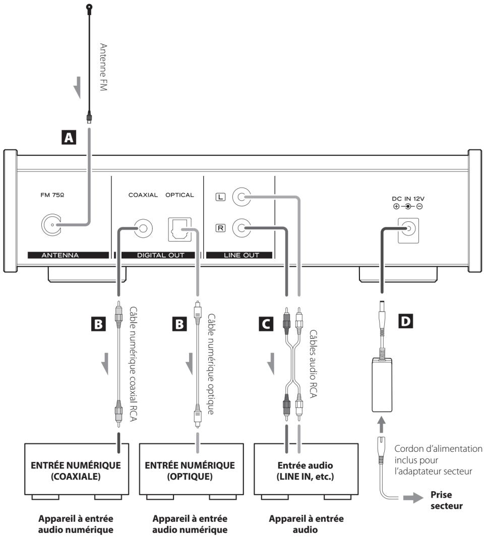 TEAC PD301 - Une fois tous les branchements faits, raccordez la fiche du cordon d'alimentation à une prise secteur. - 1