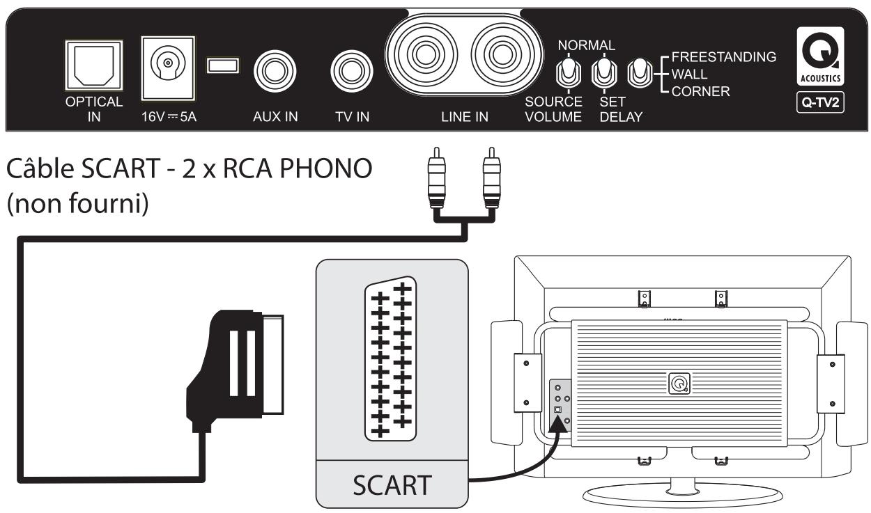 Q-ACOUSTICS Q-TV2 - Connexion SCART (non fournie) - 1