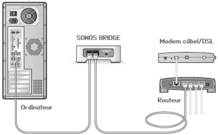 SONOS PLAY 3 - Vérifiez le routeur - 1