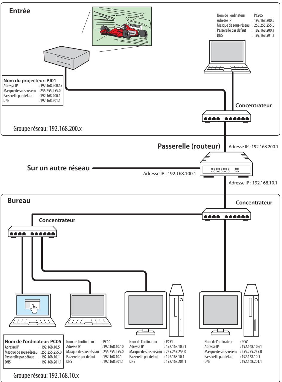 SANYO PLC-XR201 - Passerelle (Routeur) installed sur le réseau - 1