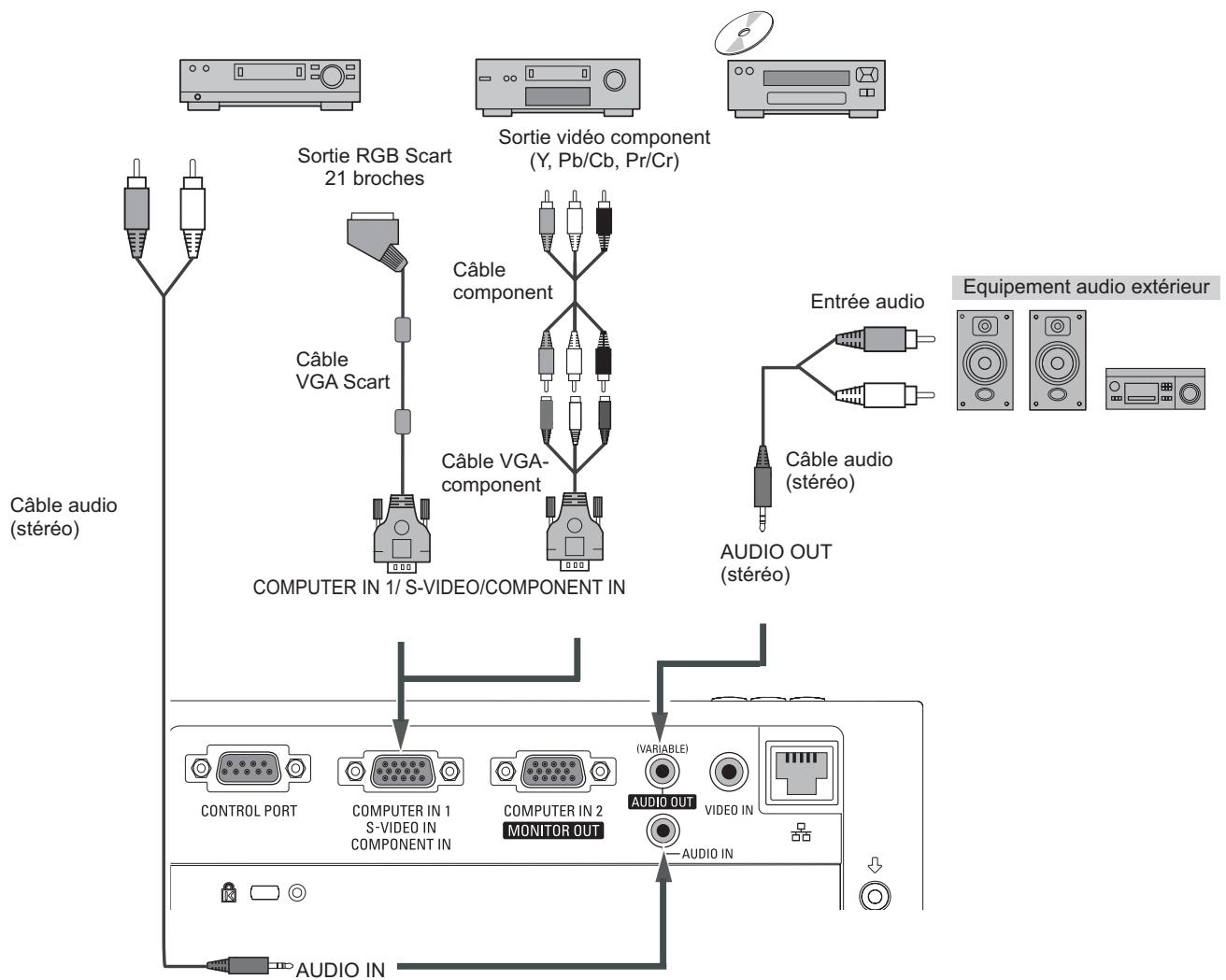 SANYO PLC-XR201 - Câbles utilisés pour la connexion - 1