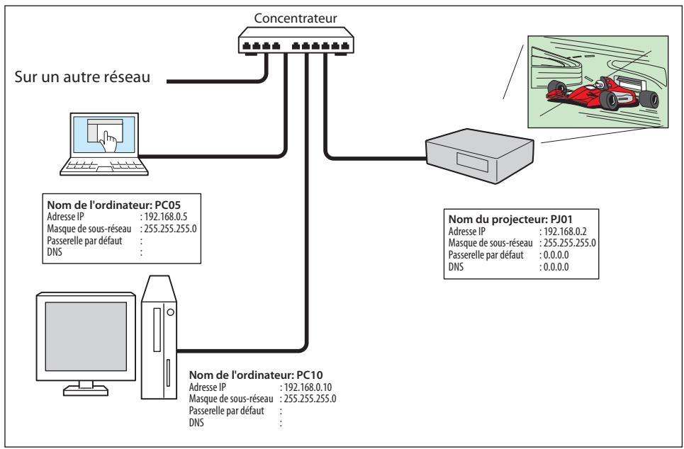SANYO PLC-XR201 - Connexion Peer-To-Peer - 2