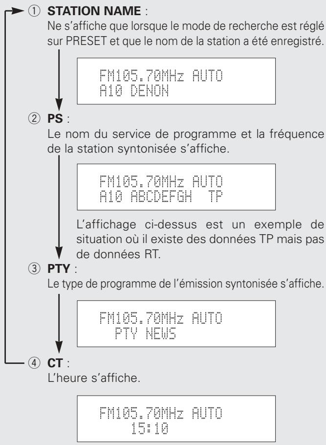 DENON TU 1500AE - Changement de l'affichage des informations RDS - 1