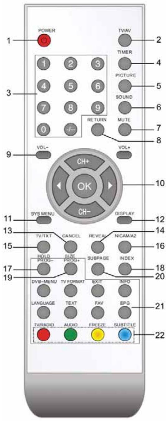 TOKA LTL 1900 - Utilisation de la télécommande pour les fonctions TV classiques - 1