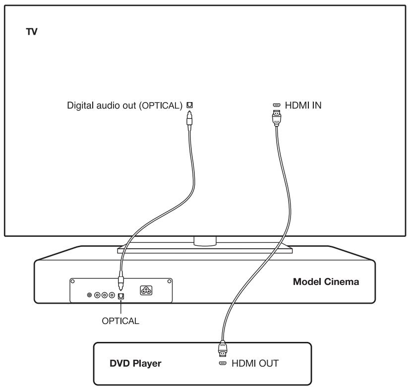 GENEVA CINEMA BLANC - BRANCHEMENT D'UN LECTEUR DVD, D'UNE CONSOLE DE JEU ET D'AUTRES APPAREILS - 1