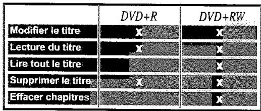 THOMSON DTH8043 - Accéder aux fonctions Titre : - 2