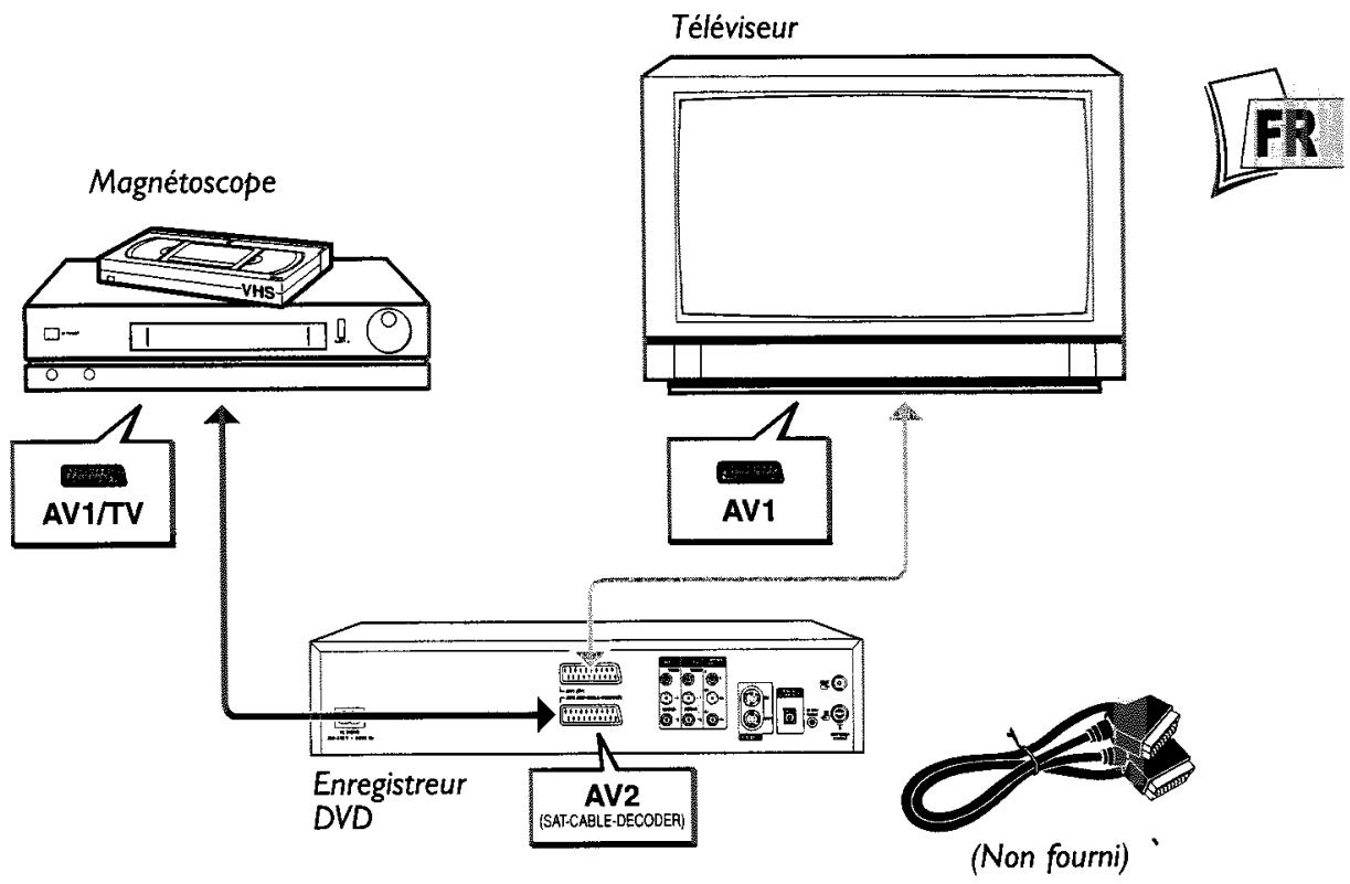 THOMSON DTH8043 - Avec un récepteur satellite ou câble (ou un décodeur) - 2
