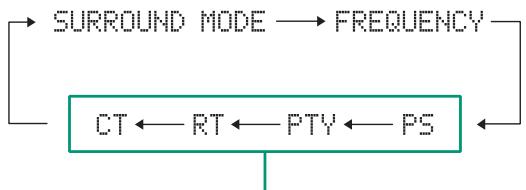 YAMAHA S300 - ■ Affichage des informations à l'écran - 1