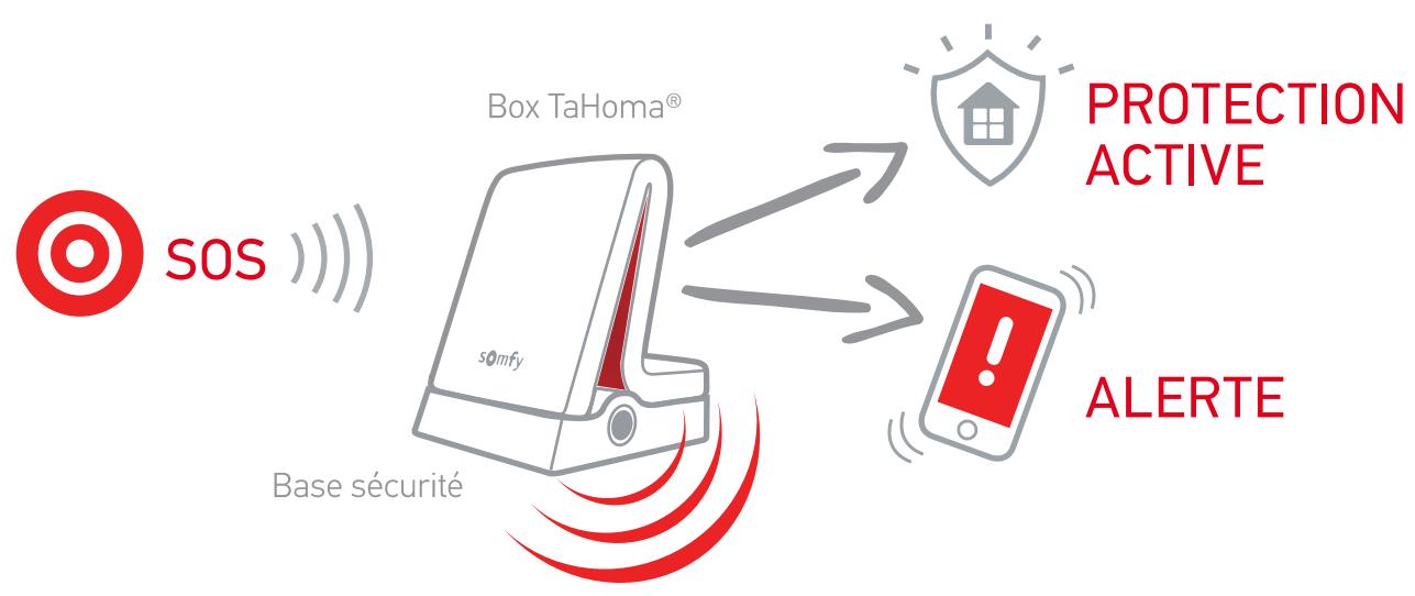 SOMFY Tahoma S - FUNCTION SOS : réalisation - 1