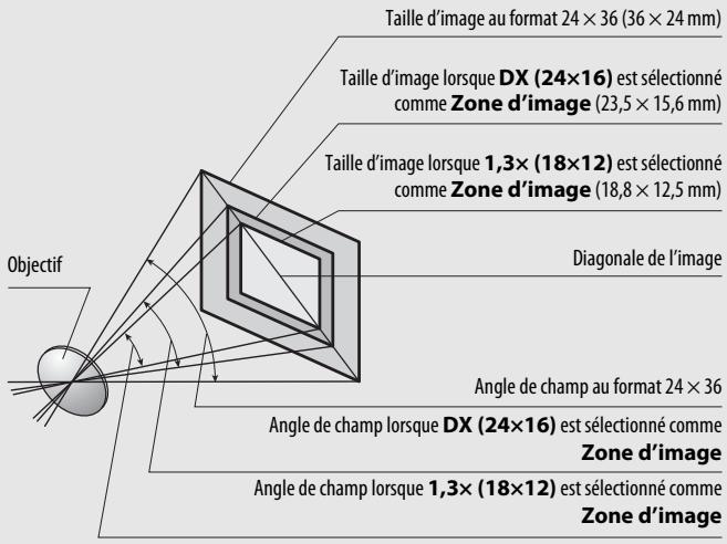 NIKON D7200 18-105MM VR - Calcul de Iangle de champ - 1