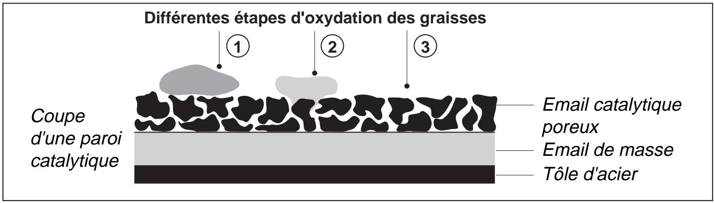 ARISTON C303E.3 - L'autodégraissage par catalyse - 1