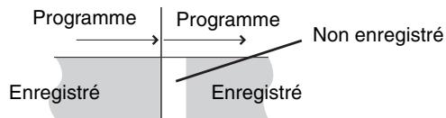 PANASONIC DMR-EH55 - Remarques sur l'enregistrementprogrammé - 1
