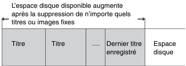 PANASONIC DMR-EH55 - ■ Espace disque disponible après la suppression - 1