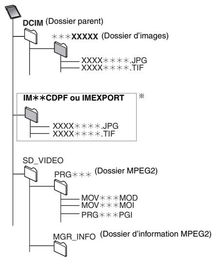PANASONIC DMR-EH55 - Structure des dossiers affichée par cet apparéil - 2