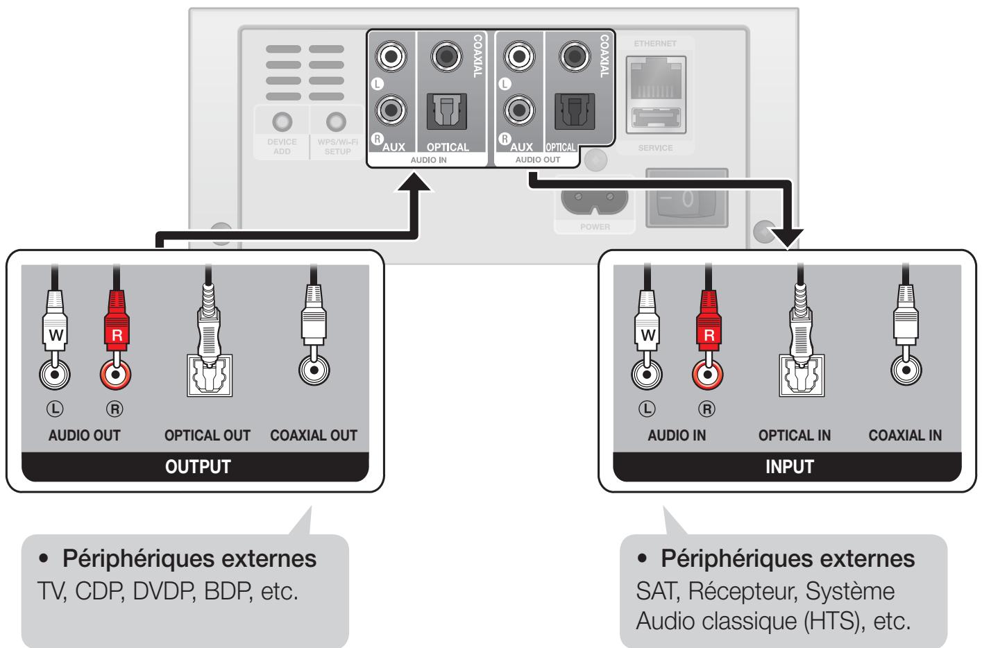 SAMSUNG WAM270 - Connexion à des périphériques externes - câblée - 1
