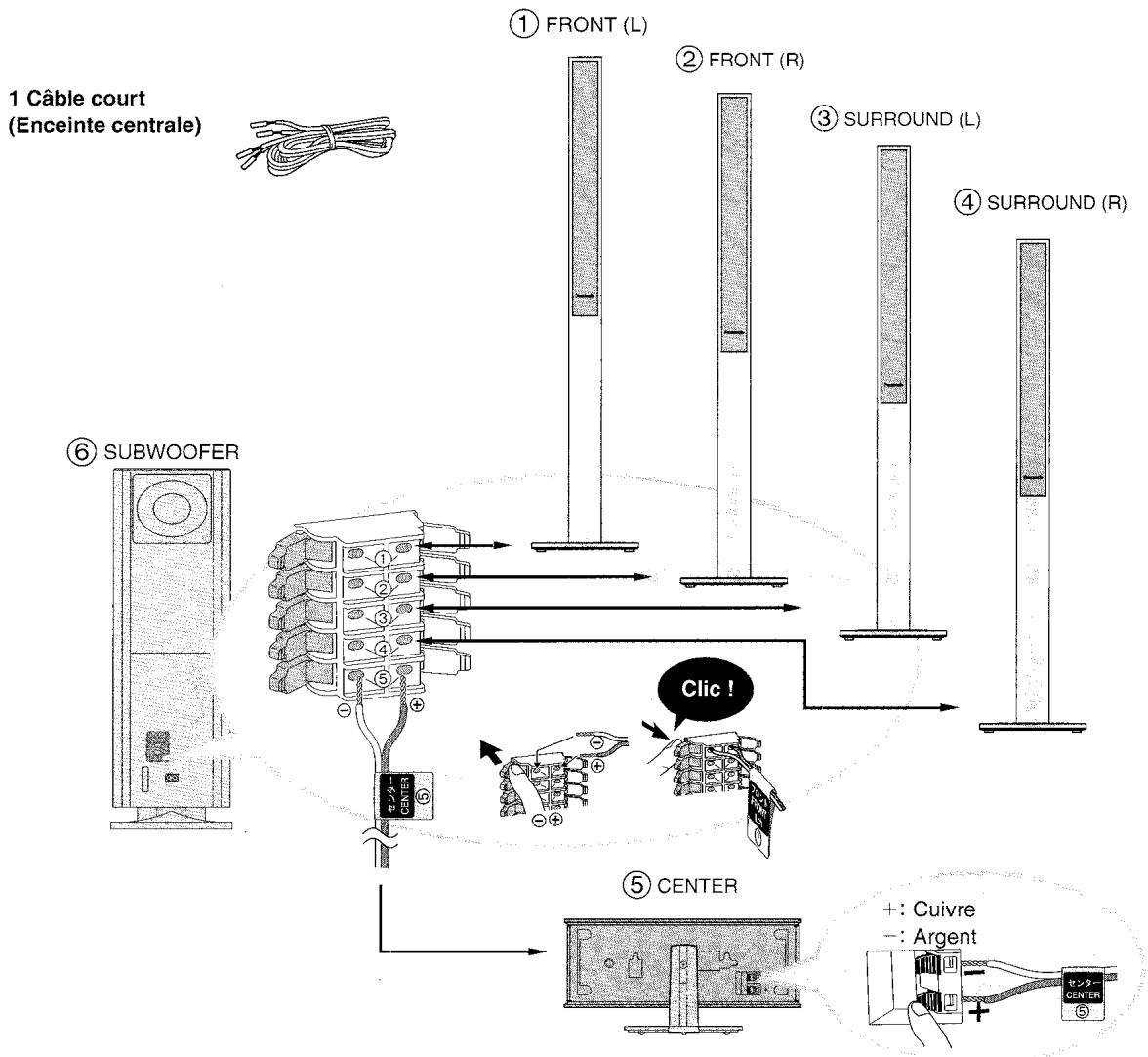 PANASONIC SC-HT850 - ÉTAPE3 Raccordements des enceintes avant, surround et centrale au subwoofer - 1