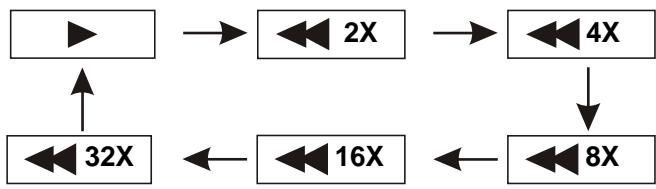D-IIX PVS 702-69 - AVANCE RAPIDE et RETOUR RAPIDE - 2