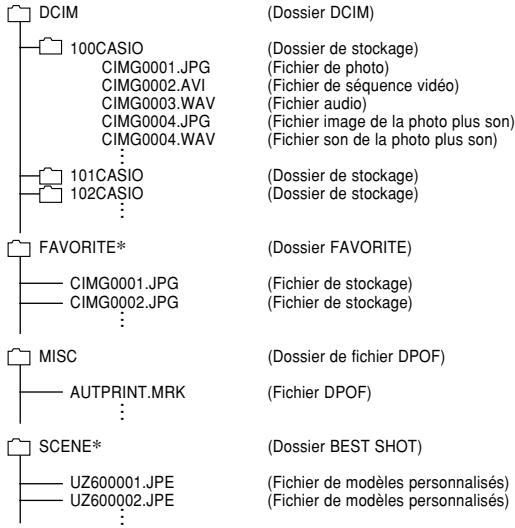 CASIO EX-Z600 - Structure des dossiers - 1