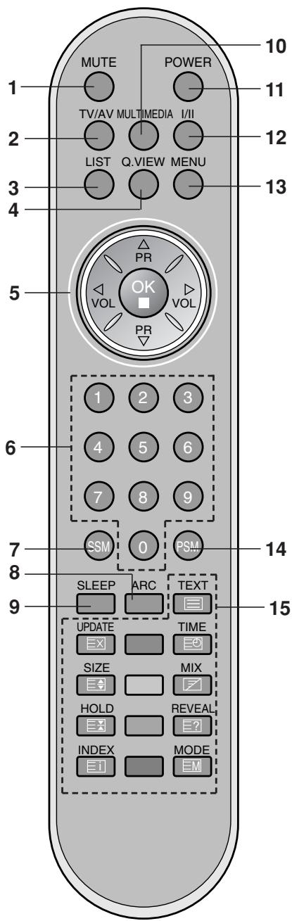 LG-GOLDSTAR RZ30LZ50 - Emplacement et fonctions des commandes - 1