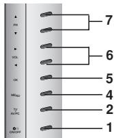 LG-GOLDSTAR RZ30LZ50 - Emplacement et fonctions des commandes - 15