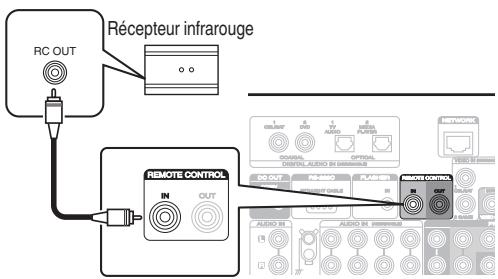MARANTZ AMPLI_HOME_CINEMA_5R5015 - ■ Exécution d'opérations par télécommande sur cet apparéil sans contact visuel - 1