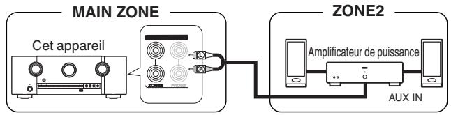 MARANTZ AMPLI_HOME_CINEMA_5R5015 - ■ Connexion 2 : Connexion à l'aide d'un amplificateur externe (ZONE2) - 1