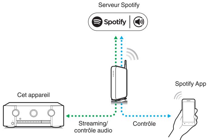 MARANTZ AMPLI_HOME_CINEMA_5R5015 - Fonction Spotify Connect - 1