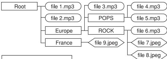 JVC DR-MV1SEF - Structure de fichiers d'un disque avant de démarrer le programme Navigation MP3/JPEG - 1
