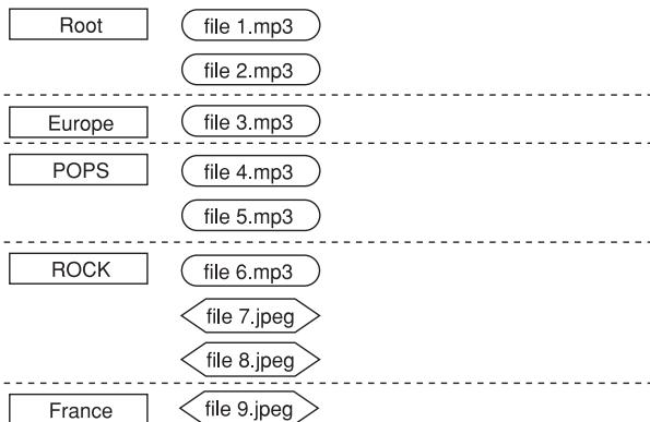 JVC DR-MV1SEF - Structure de fichiers d'un disque après l'exécution du programme Navigation MP3/JPEG - 1