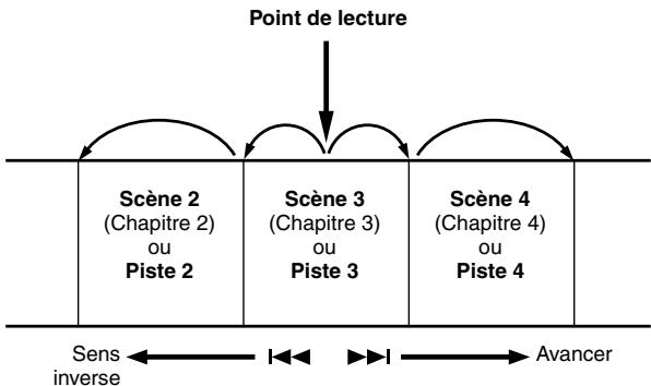 JVC DR-MV1SEF - Pendant la lecture d'un disque DVD VIDEO, CD audio ou CD video/SVCD - 1