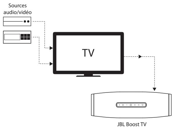 IBLABEL BOOST TV BLANC - Branchement à votre téléviseur - 1