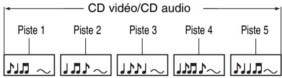 TOSHIBA DR265 - Structure du contentu des disques - 2
