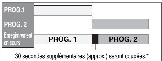 TOSHIBA DR265 - Si l'heure de fin du programme qui est en train d'être enregistré et l'heure de début du programme suivant sont les mêmes : - 1