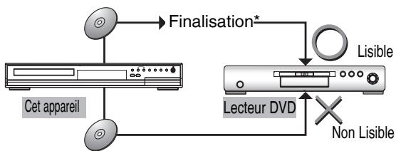 TOSHIBA DR265 - Pour dire les disques sur un autre lecteur DVD (Finaliser) - 1