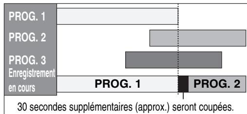 TOSHIBA DR265 - Si la programmation a ete realisee a la fin du programme (PROG. 1) qui est en train d'etre enregistré : - 1