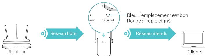 TP-LINK RE305 - Repositionnement - 1