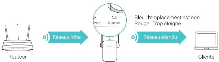 TP-LINK RE305 - Repositionnement - 1
