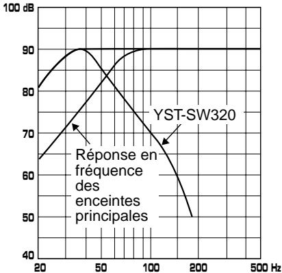 YAMAHA YST-SW320 - de fréquence - 7