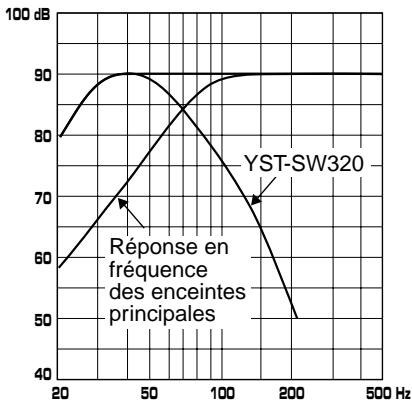 YAMAHA YST-SW320 - de fréquence - 4