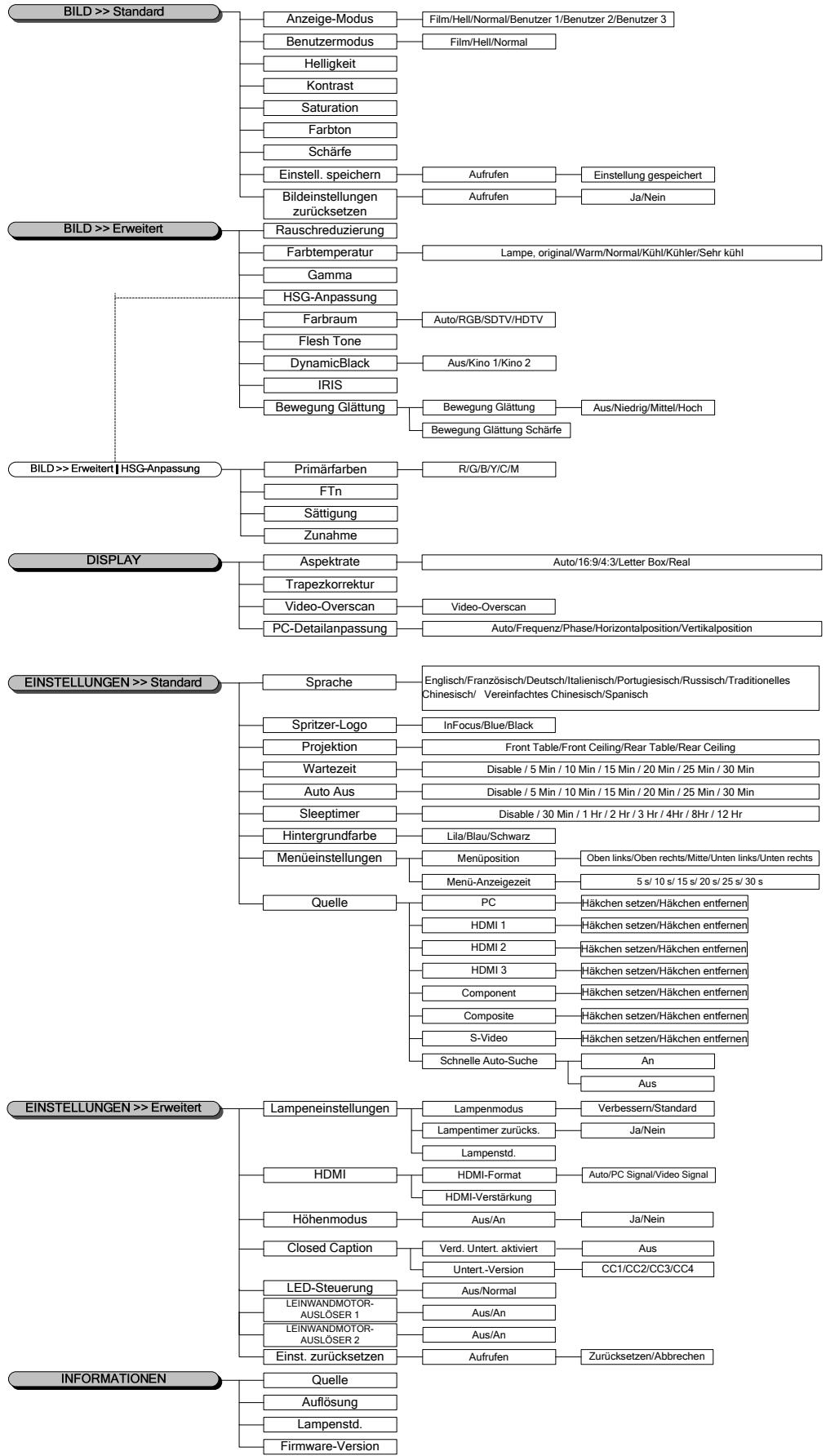 INFOCUS SP8604 - Vue d'ensemble du menu OSD - 1