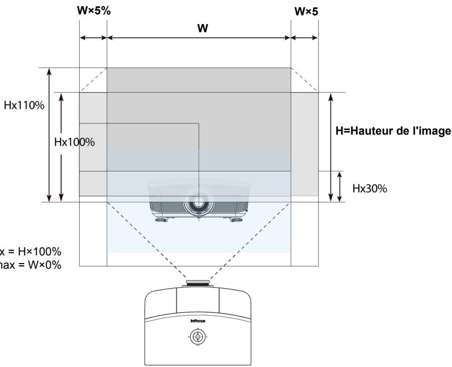INFOCUS SP8604 - Diagramme de la plage Shift - 1