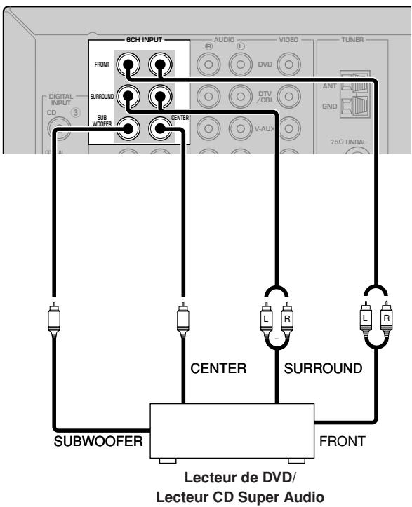 YAMAHA AV3005 - Raccordement à un décodeur externe - 1