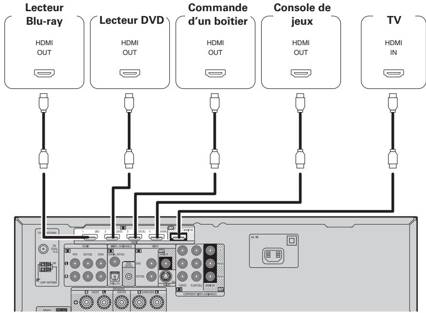 DENON AVR-1311 BKE2 - Câbles audio et vidéo (vendus séparément) - 9